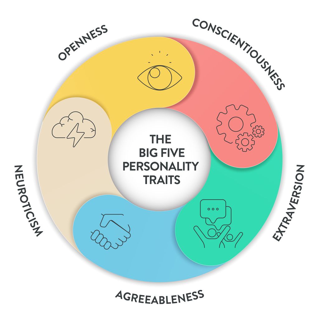 The Big Five Personality Traits can be applied to people around the world