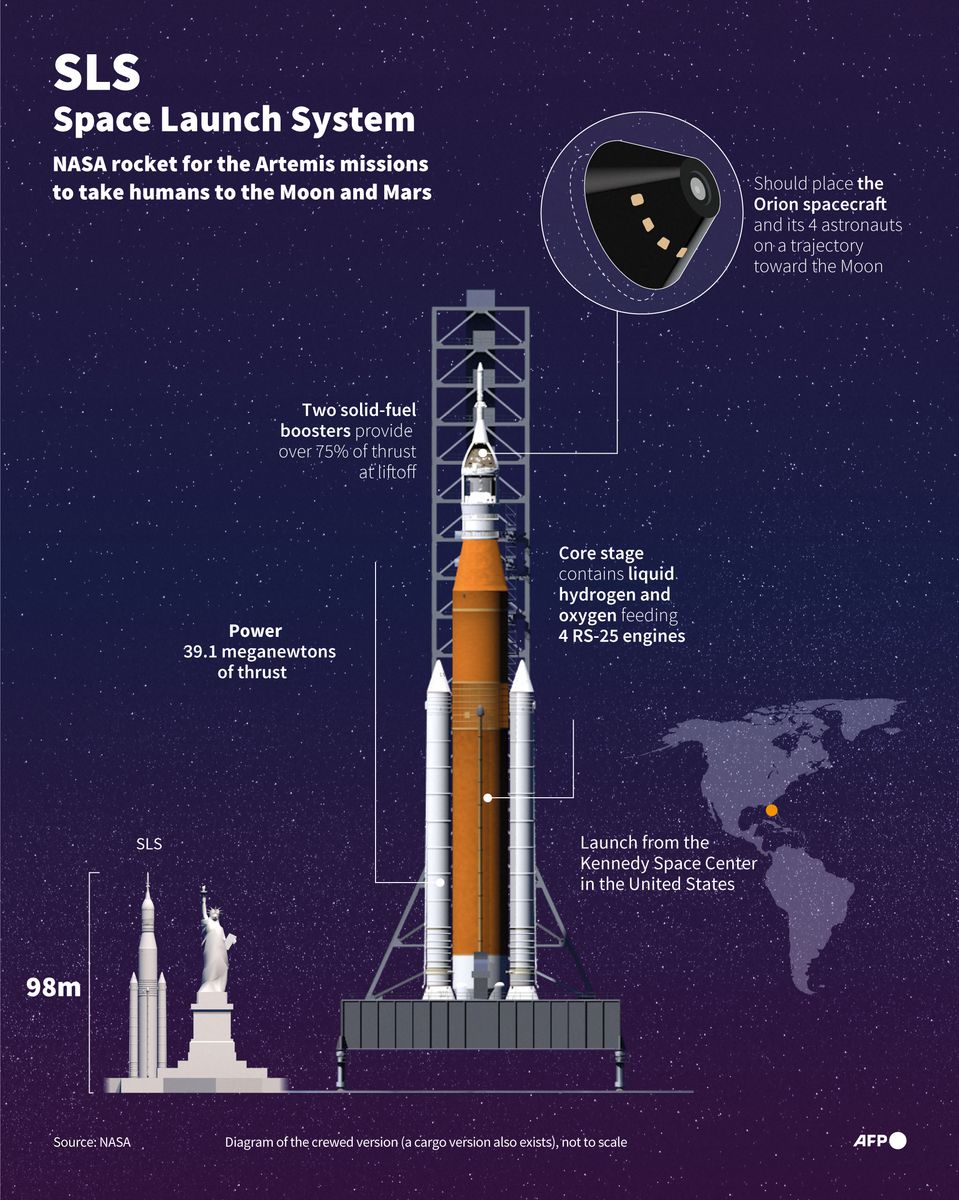 Infographic on NASA's Space Launch System (SLS), the powerful rocket for the Artemis missions to the Moon