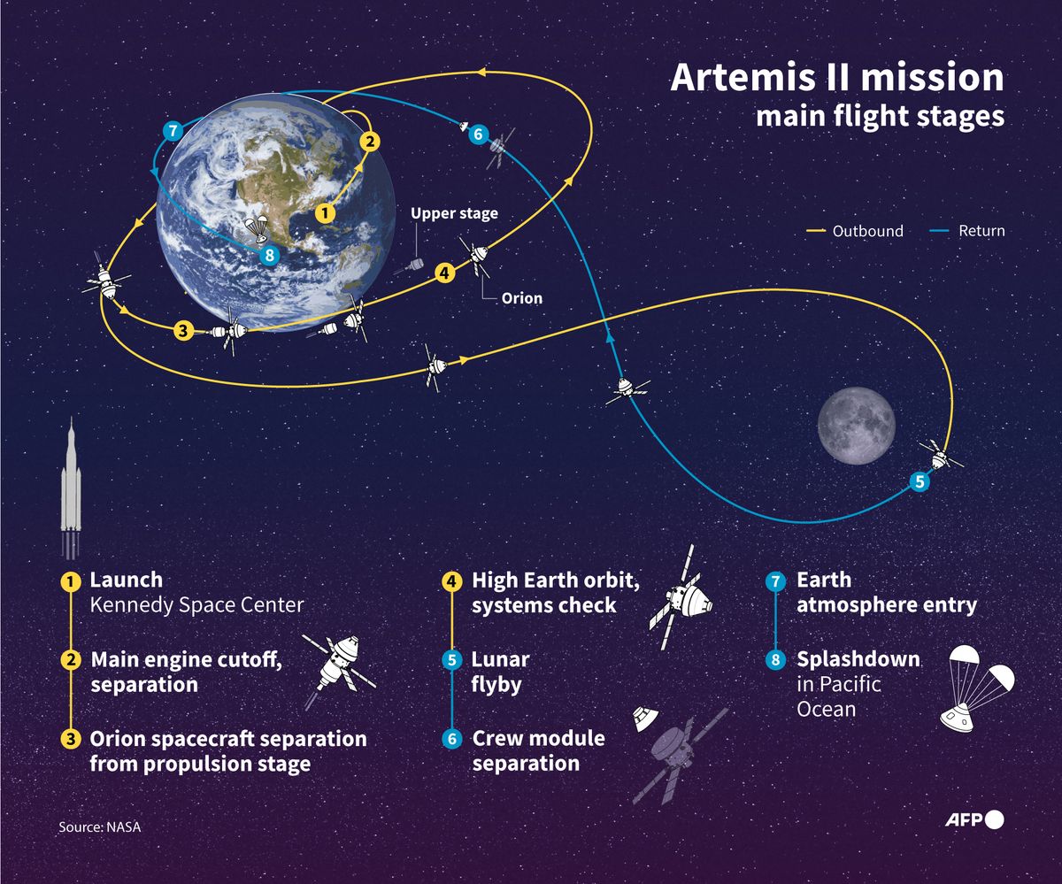 Infographic showing a schematic outline of the NASA's Artemis II mission voyage to take a crew of four in the Orion spacecraft around the Moon and back to Earth.