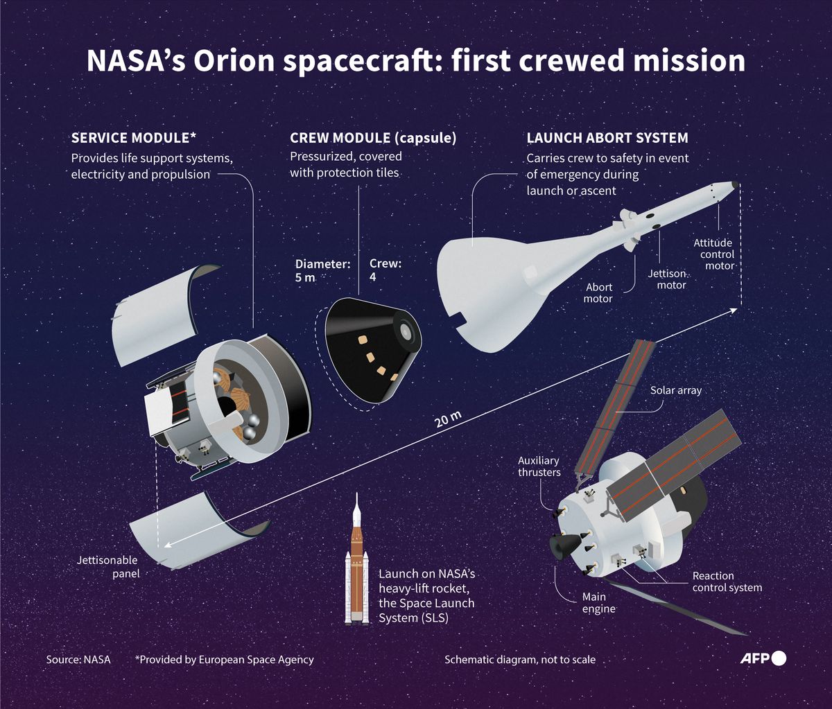 Infographic on NASA's Orion spacecraft, which aims to take a crew of four around the Moon and back to Earth for the Artemis II mission.